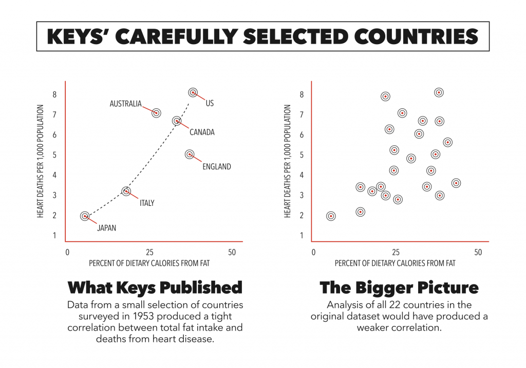 Two graphs: One showing the 6 countries Keys surveyed in 1953, the other showing 22 countries and a weaker correlation between heart deaths and calories from fat.