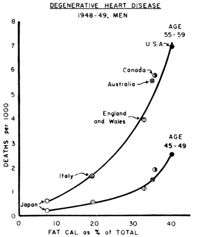 A graph showing mortality from degenerative heart disease in men from 1948-1949.