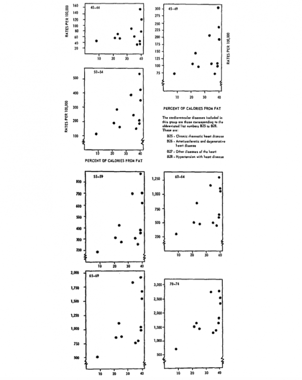 A collection of scatter diagrams of 12 countries according to percent of calories derived from fat and mortality from heart disease for males by age.