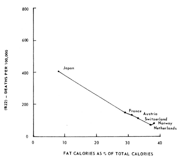 A graph showing mortality from vascular lesions affecting the central nervous system (B-22) and fat calories as percent of total calories in males 55-59 from 6 countries.