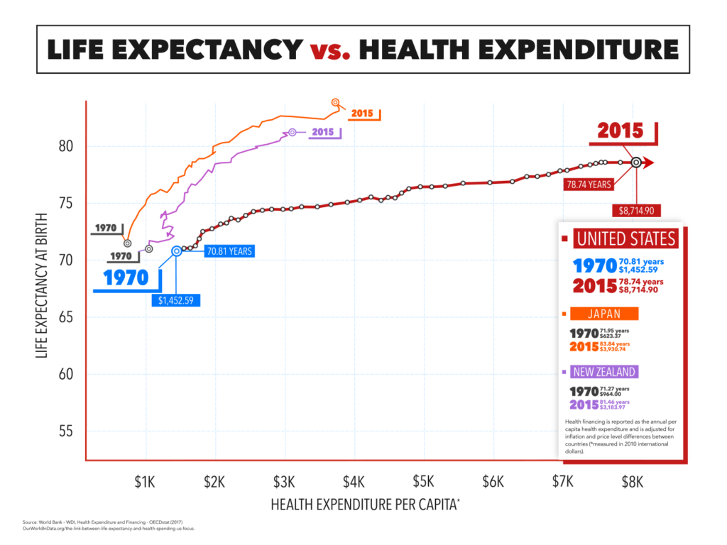 A graph showing health expenditure per capita and changes in life expectancy for Japan, New Zealand and the U.S.