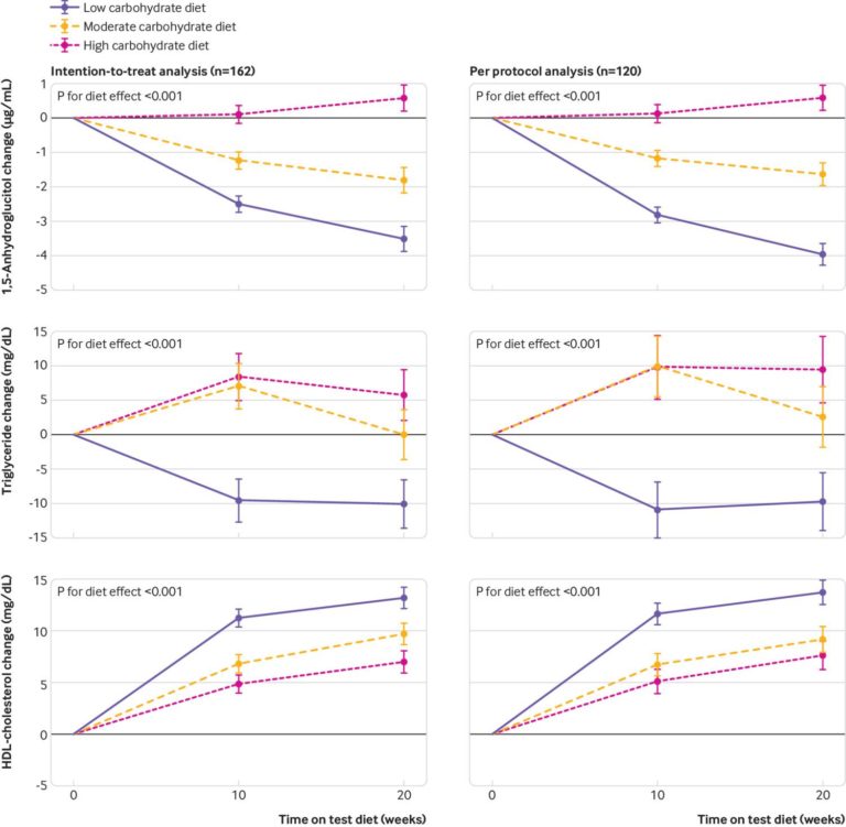 A graphic shows biomeasures of compliance in intention-to-treat and per protocol analyses. 