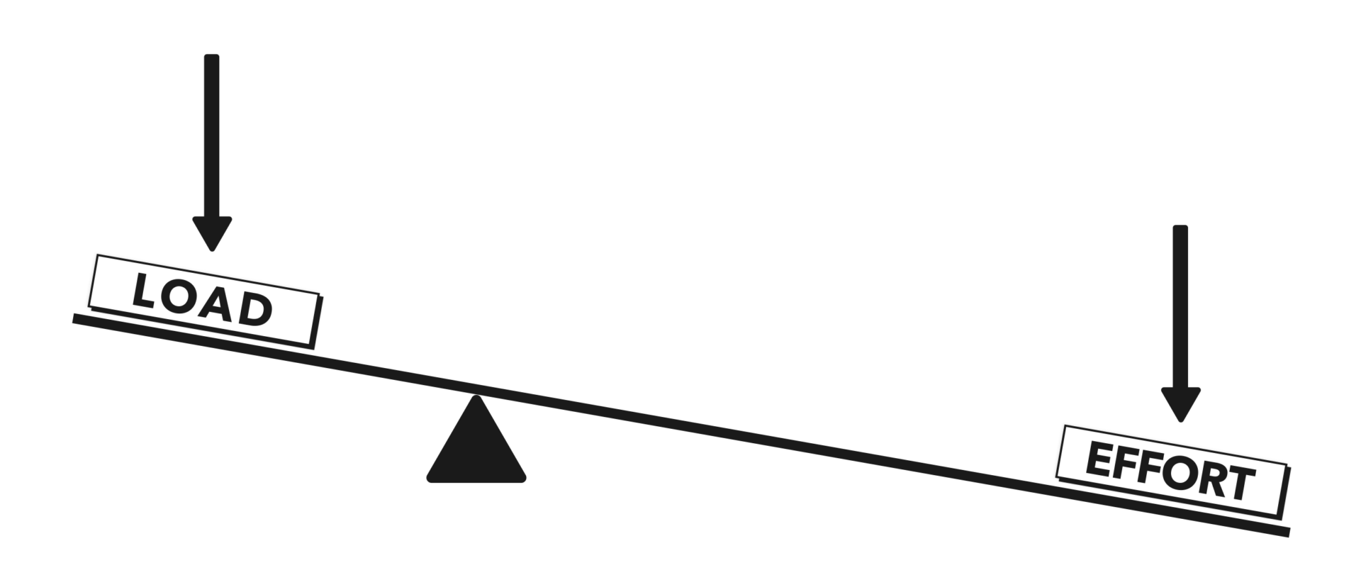 CrossFit Anatomy of Levers, Part 2 Leverage and Moments