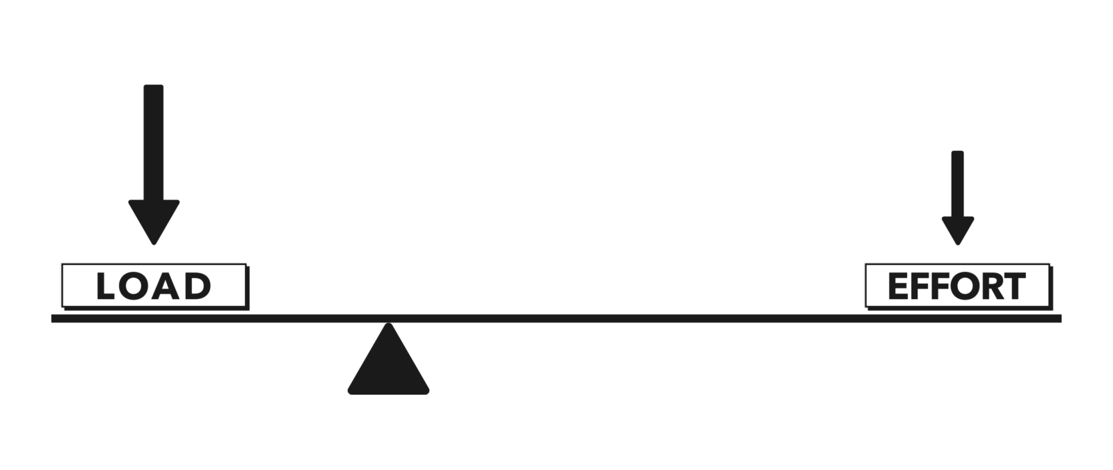CrossFit Anatomy of Levers, Part 2 Leverage and Moments