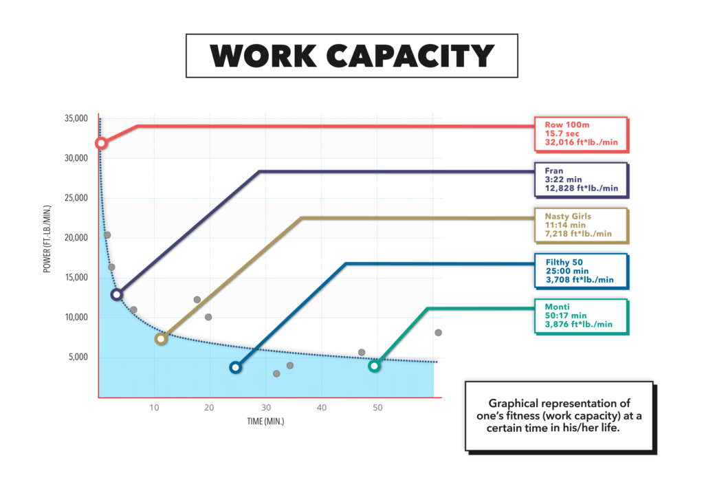 Crossfit Level Method Chart