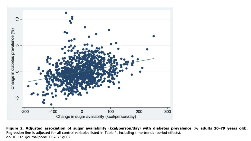 CrossFit The Relationship of Sugar to PopulationLevel Diabetes