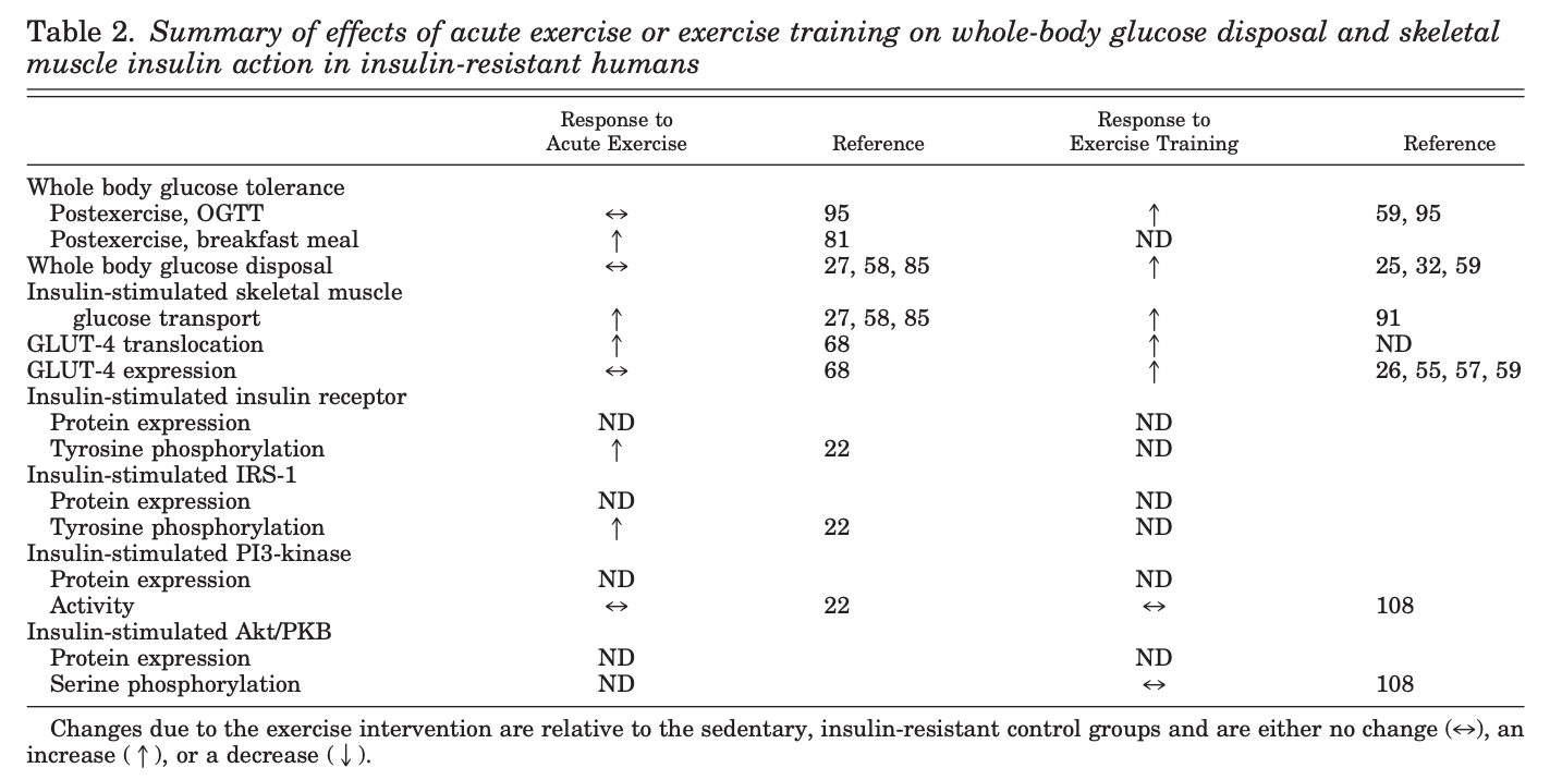 CrossFit | Invited Review: Effects of acute exercise and exercise ...