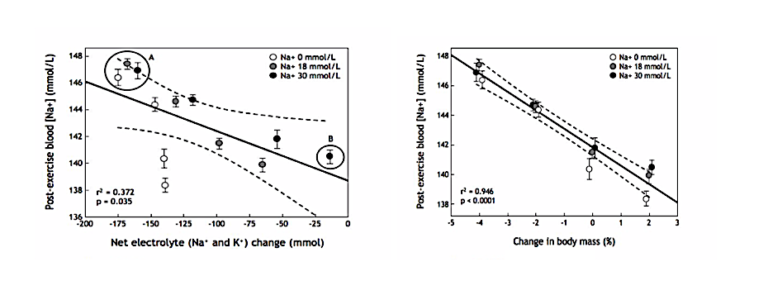 a hyponatremia okoz-e fogyást