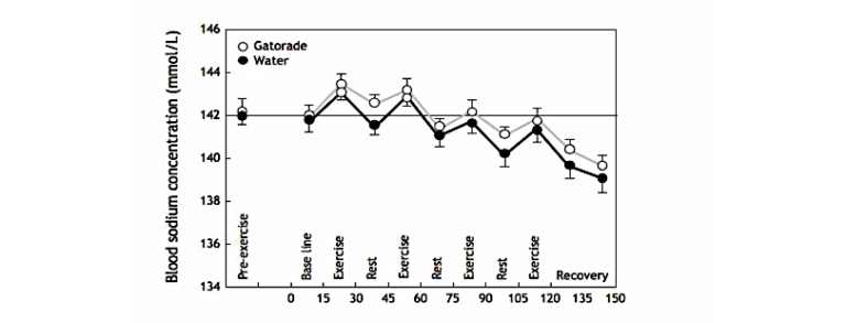 a hyponatremia okoz-e fogyást