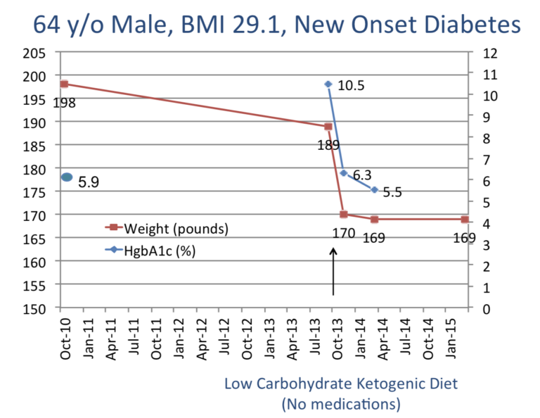 Low-Carb Keto