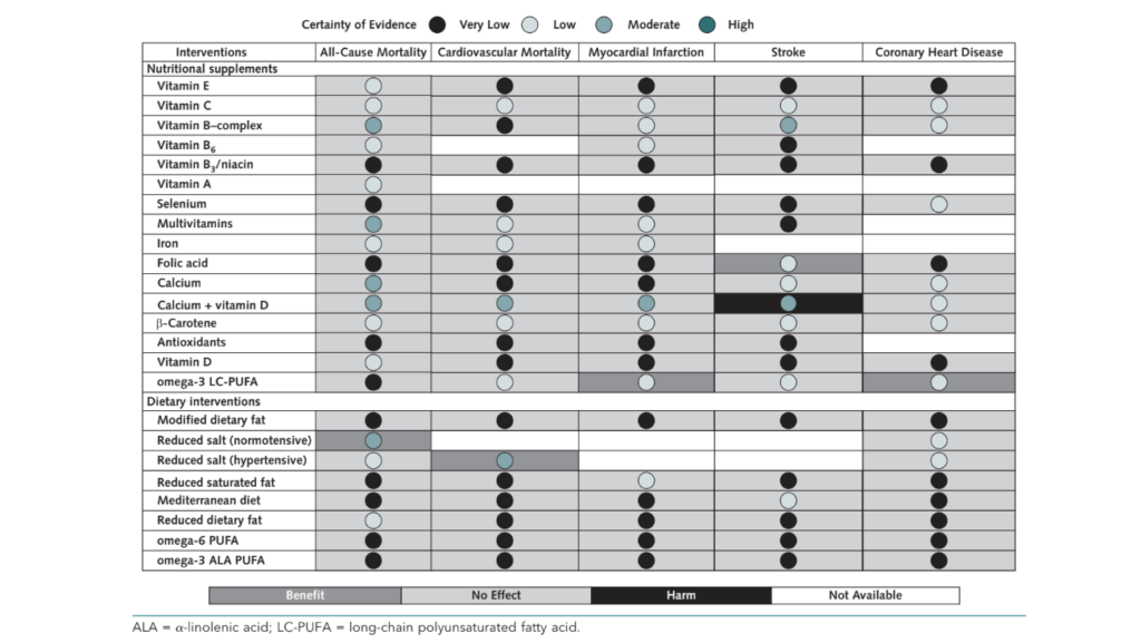 Effects of Nutritional Supplements 