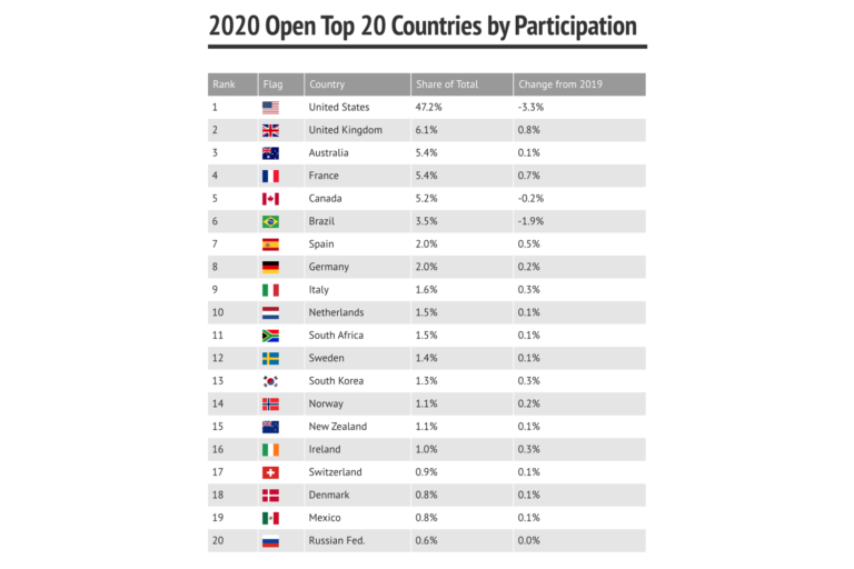 How the CrossFit Open Leaderboard Scores Work