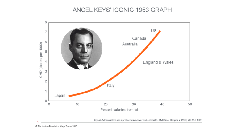 Ancel Keys résistance à l'insuline