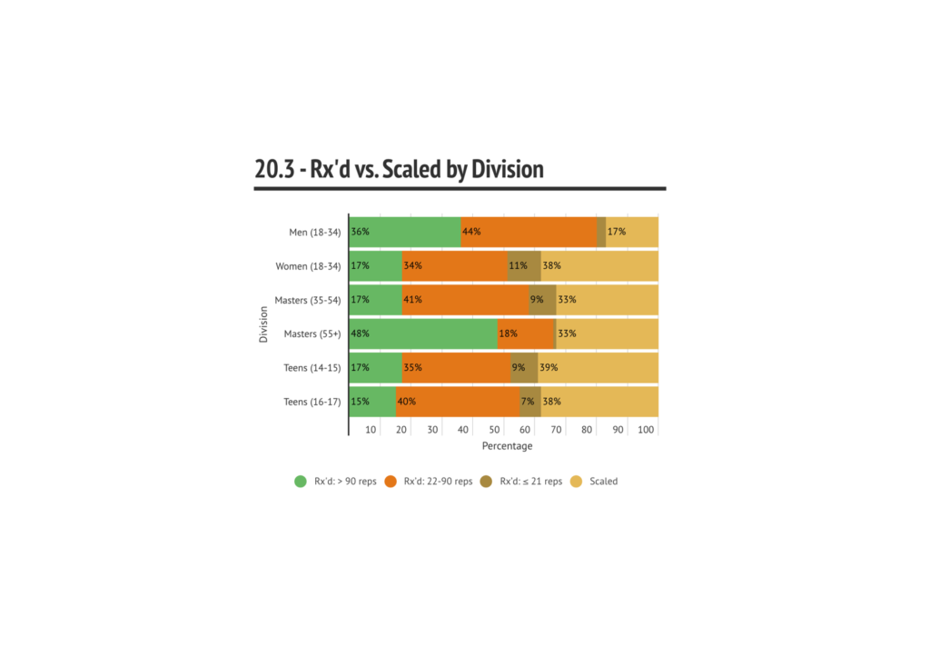 Crossfit Open Workout 20 3 Analysis