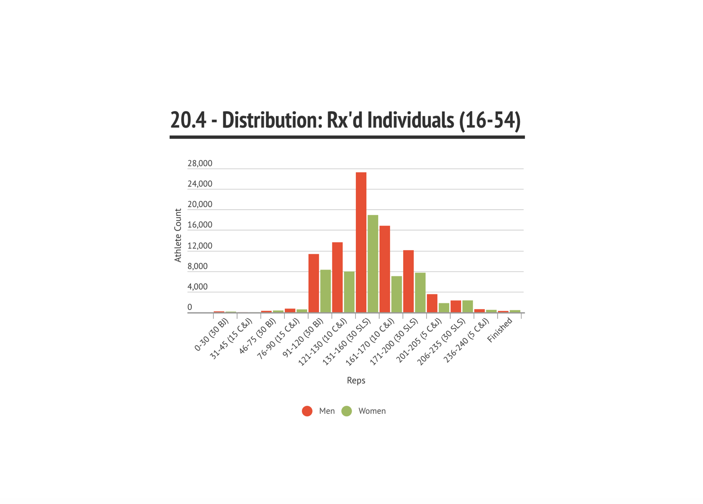 Crossfit Open Workout 20 4 Analysis