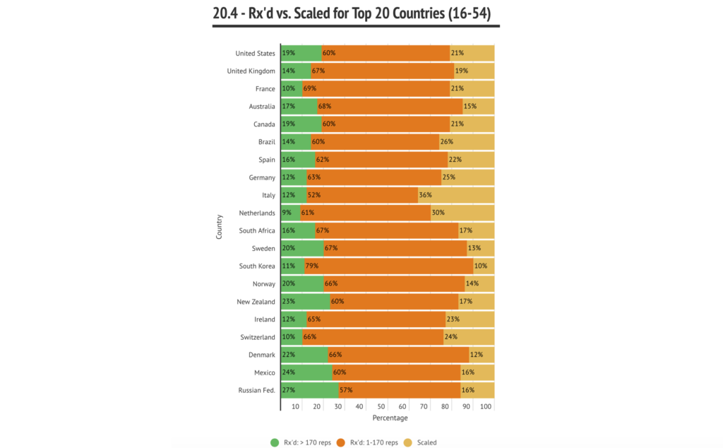 Crossfit Open Workout 20 4 Analysis