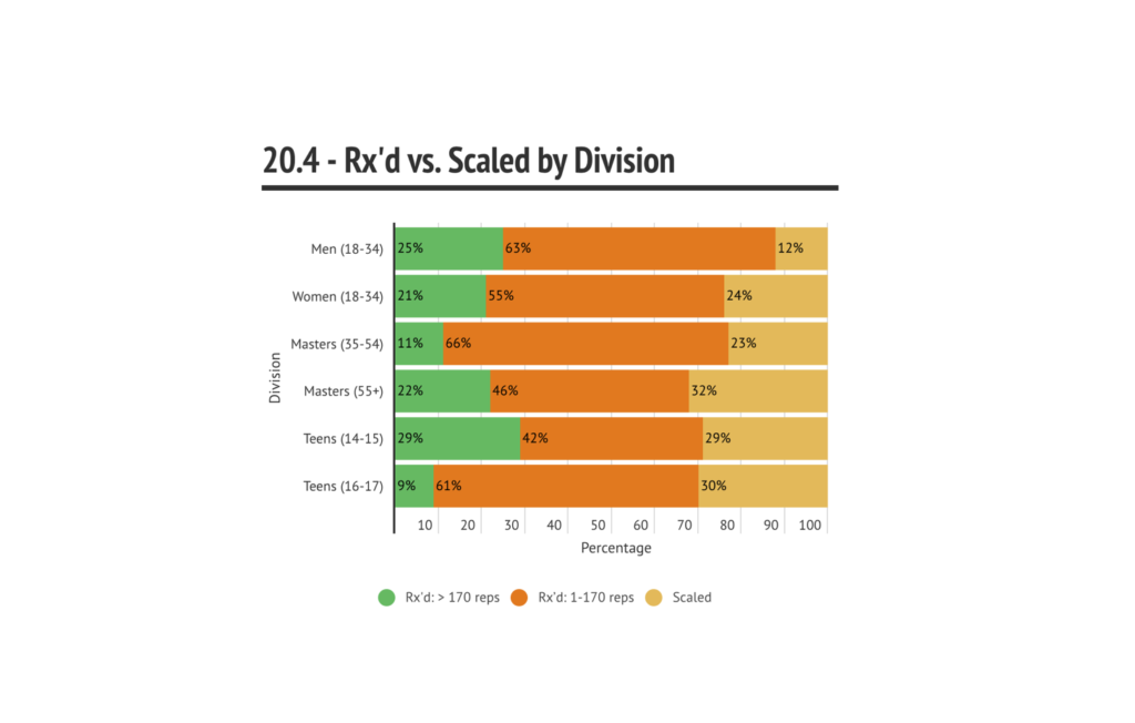 Crossfit Open Workout 20 4 Analysis