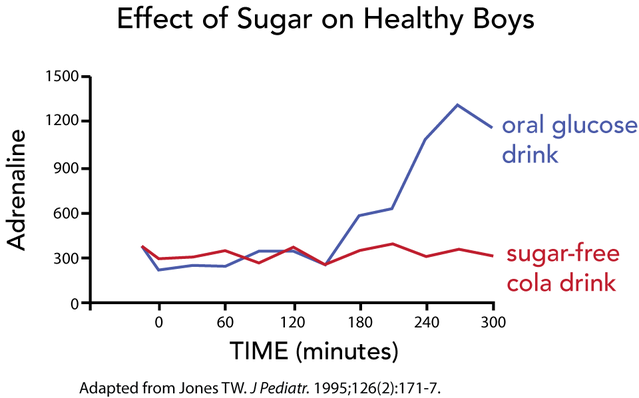 Carbohydrate effects on mood