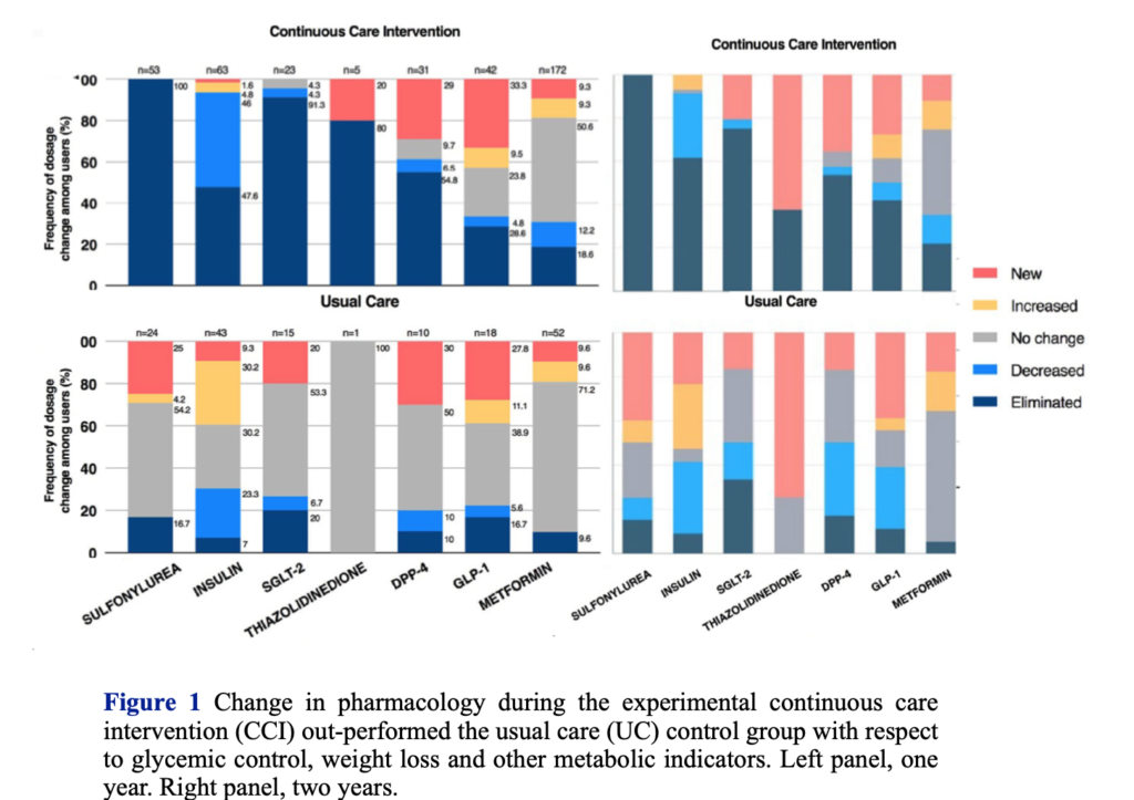 Continuous care intervention