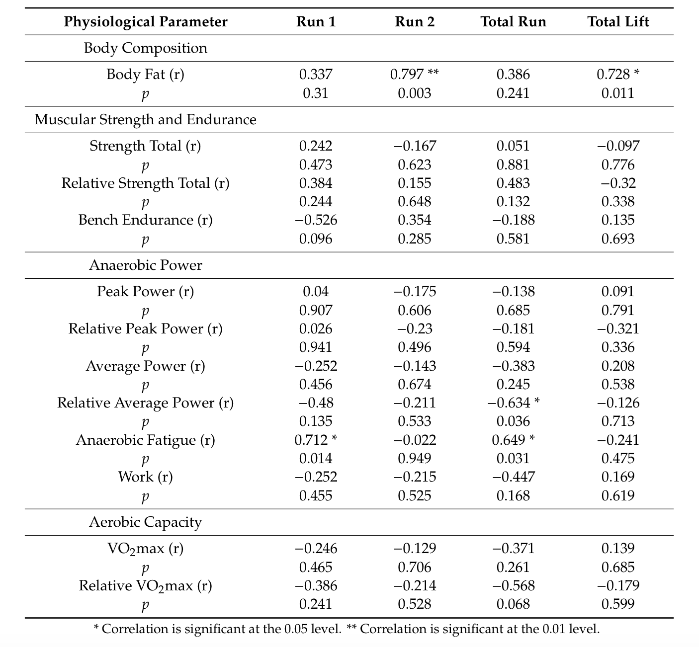 CrossFit Physiological Predictors of Performance on the CrossFit