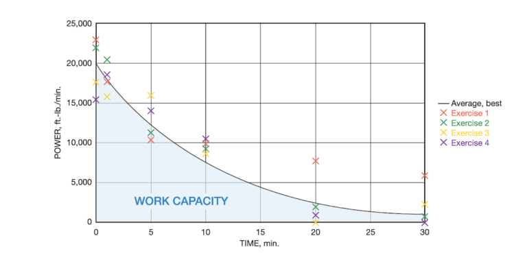 A Graphical Representation of One’s Fitness (Work Capacity) at a Certain Time in His or Her Life.