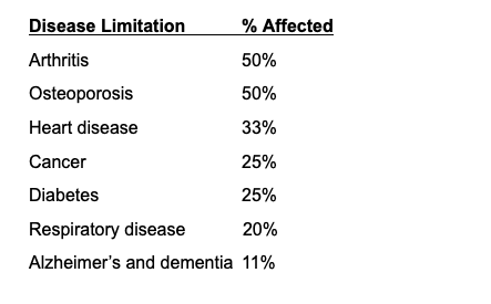 Disease limitation by percent affected.