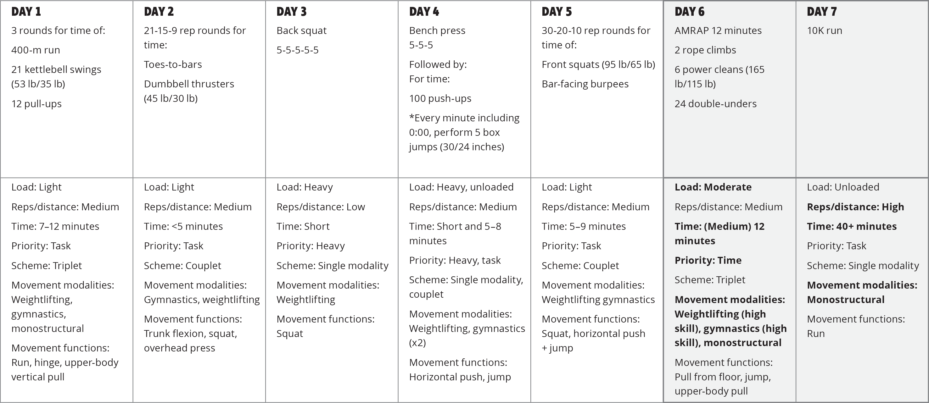 Crossfit Programming Basics Part 2