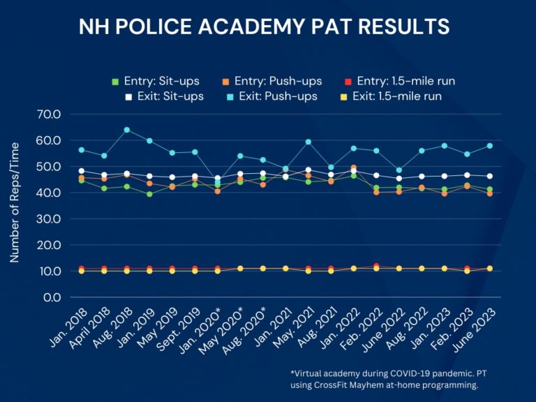 Graph Comparing New Hampshire Police Academy PAT Results