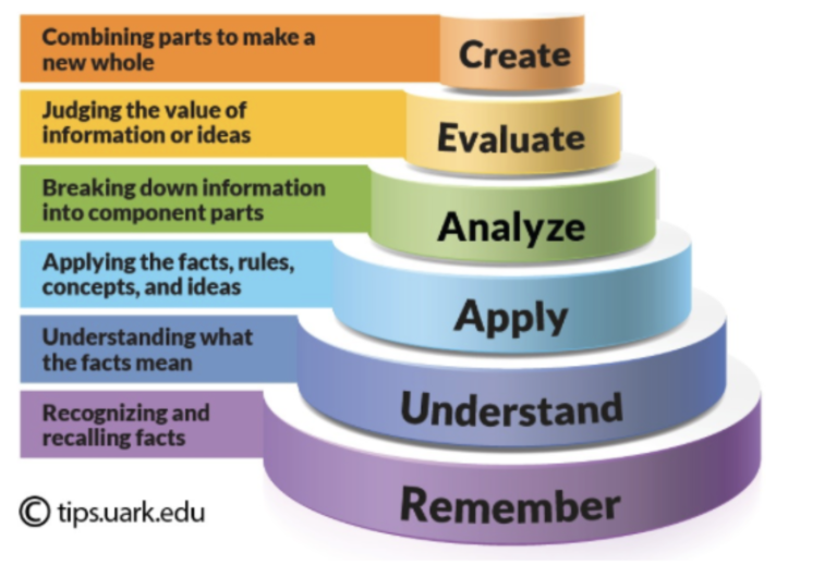 Image of Bloom's taxonomy