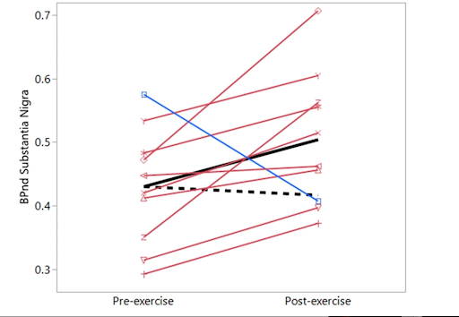 Parkinson's Graph