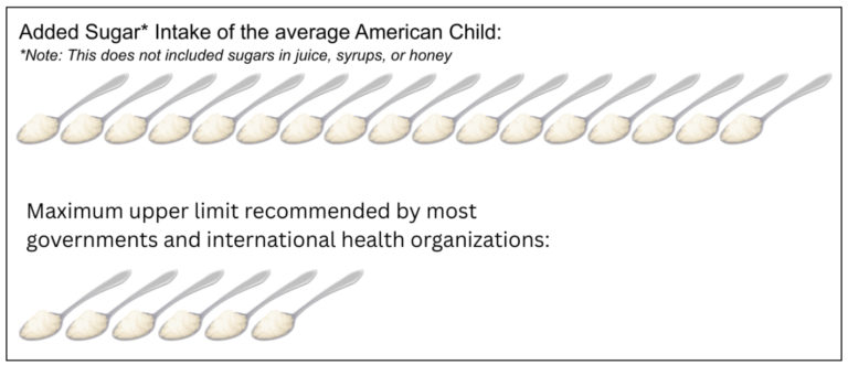 Image of teaspoons of sugar